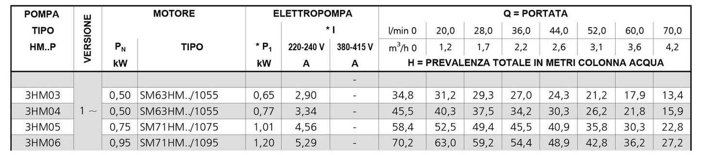 Horizontale mehrstufige Kreiselpumpe der Lowara-Serie 3Hm