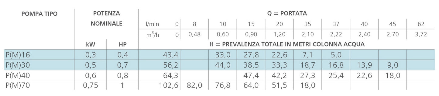 Bomba eléctrica periférica serie Lowara P